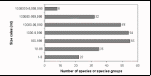 Log frequency distribution for species or species items reported in 1995 grouped by global 
production size classes