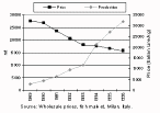 figure 2.7.2 Sea bream production and price development