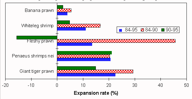 Figure 1.1.2.11. Changes in the expansion of rate (%)
of the principal shrimp species and species groups