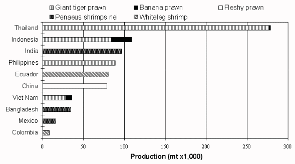 Figure 1.1.2.12 Production by leading of major cultured shrimp
and prawn species and species groups, 1995.