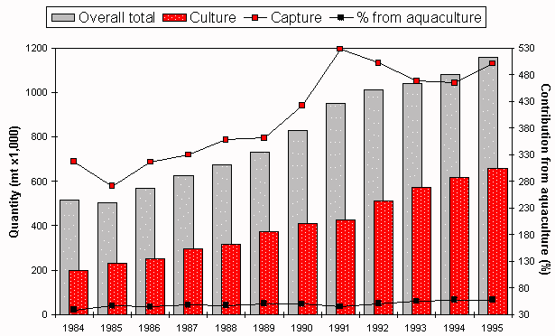 Figure 1.1.2.13 Global production of tilapias