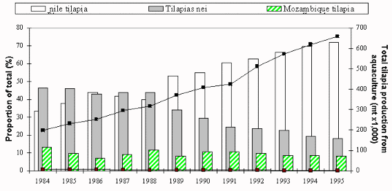 Figure 1.1.2.14 Contribution (%) of major cultured tilapia species and species groups to global tilapia production from aquaculture