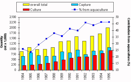 Figure 1.1.2.16 Global production of salmonids (salmon and trout)