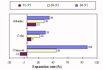 Figure 1.1.2.18 Changes in the expansion rate of culture of the main salmon species