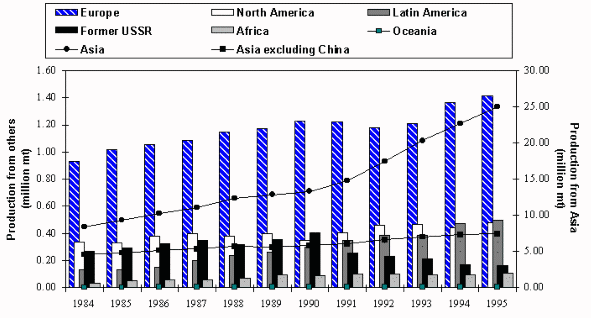 Figure 1.1.1.4 Trends in regional production of aquaculture
