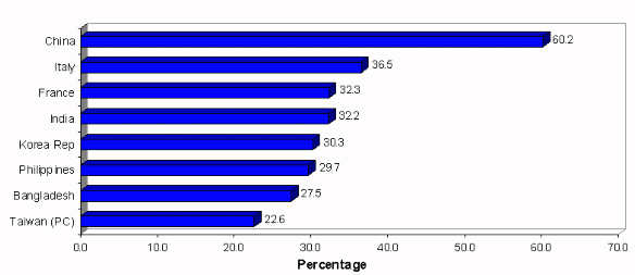 Figure 1.1.1.6A Contribution of aquaculture to national aquatic production (%)