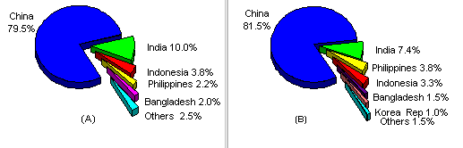 Figure 1.1.1.9 Contribution of the top 5-6 countries to total (A) finfish and shellfish and (B) finfish, shellfish and aquatic plant production in LIFDCs