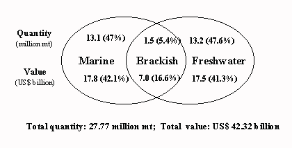 Figure 1.1.2.1 Contribution of key environments to global aquatic production in 1995