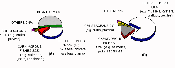Figure 1.1.2.2 Reported use of world marine environment for (A) total aquatic and (B) finfish and mollusc production in 1995
