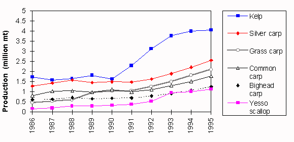 Figure 1.1.2.6A Global trends in production of major aquaculture species