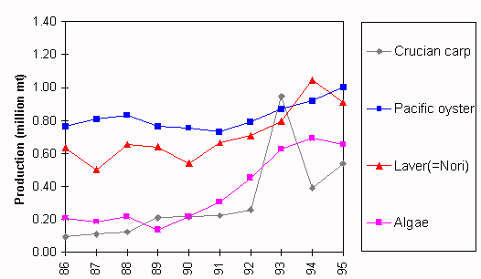 Figure 1.1.2.6B Global trends in production of major aquaculture species (cont.)