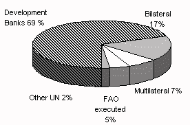 Figure 2.8.2. Aid to aquaculture by donor, 1988-95
