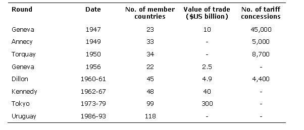 Table 2: the GATT negotiating rounds
