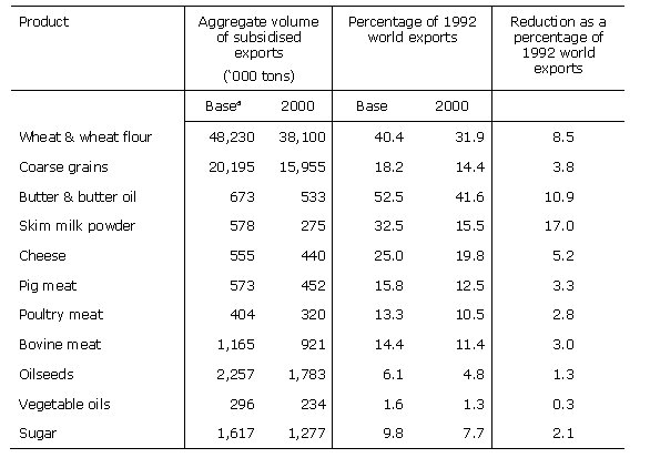 Export subsidies: Aggregate quantities and reduction commitments of OECD countries for selected commodities