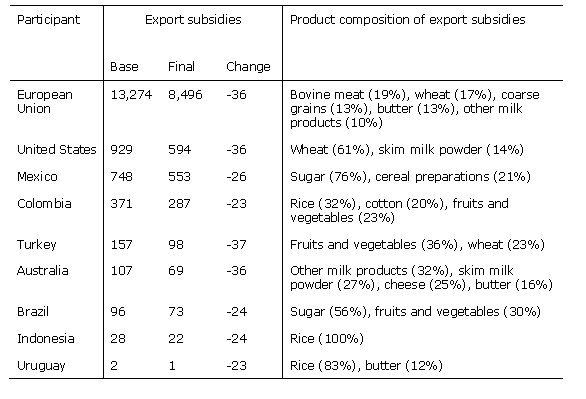 Export subsidy reduction commitments by country