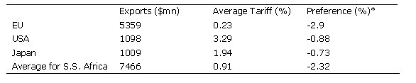 Table 4.7	Tariffs faced by least developed Sub-Saharan African countries