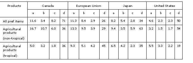 Average erosion of preferential margins for imports from the Least Developed Countries in Quad market
