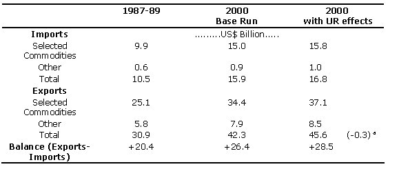 Table 4.11 	Latin American and Caribbean developing countries: Projected agricultural trade balances to the year 2000