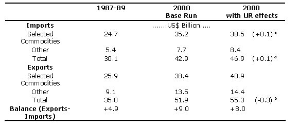 Table 4.12  	Developing countries in the Far East: Projected agricultural trade balances to the year 2000