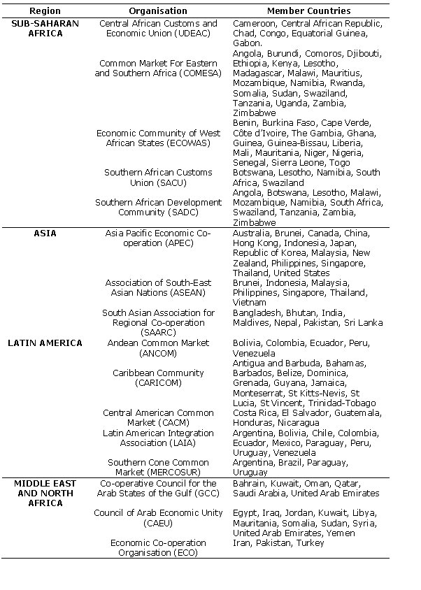 Table 7.1 Organisations for economic co-operation and trade in developing regions