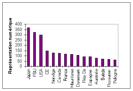 Figure 2. Pays dont plus de 60 pour cent
des accords sont contenus dans FARISIS