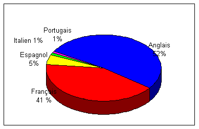 Figure 5. Langues des accords contenus dans FARISIS