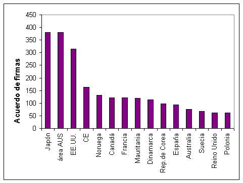 Figura 2. Pa&iacute;ses con m&aacute;s de 60 de sus acuerdos en FARISIS