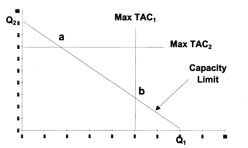 Overcapacity for one species in isolation but undercapacity
for both
