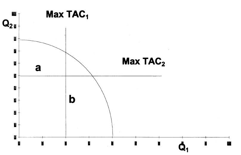 Surcapacit&eacute; pour deux esp&egrave;ces