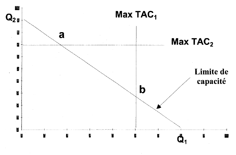 Surcapacit&eacute; pour une esp&egrave;ce (isol&eacute;e) mais sous-capacit&eacute; pour l'ensemble de deux esp&egrave;ces