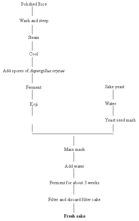 Flow chart for the Japanese Sake brewing process