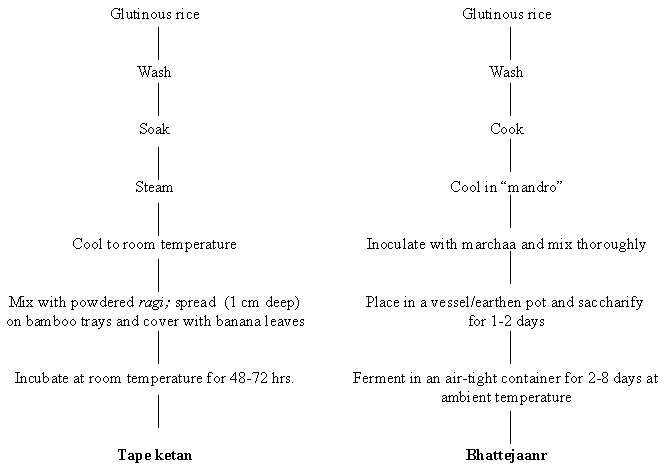 Flow chart for the processing of rice-wine filtercake vinegar