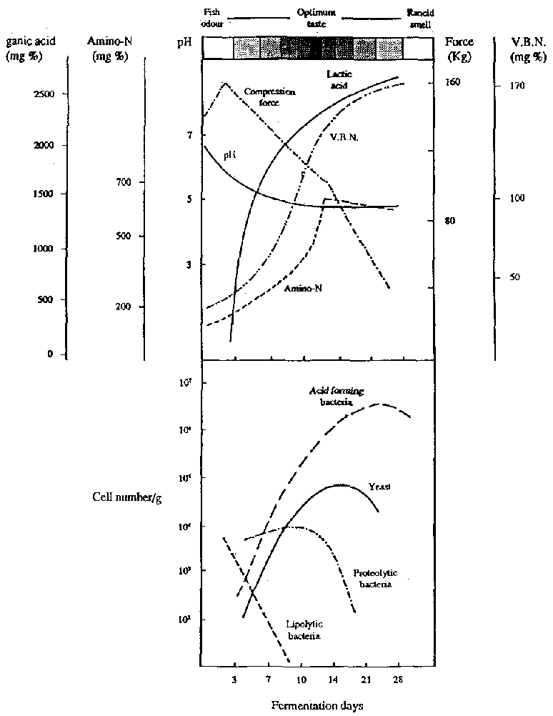 Microbial and biochemical changes during the fermentation of a lactic fermented fish product, sikhae (Lee, 1990)