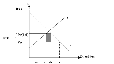 Box 7: Effects of tariffs and import quotas