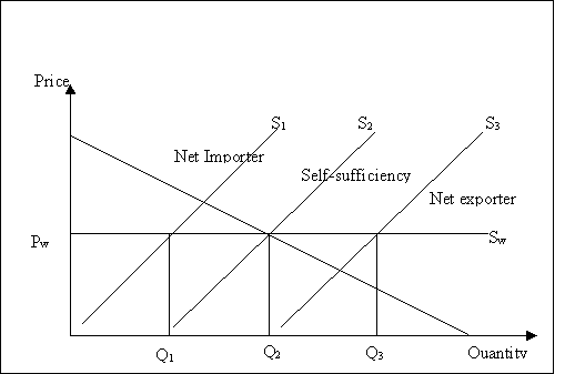 Box 9:  Effects of domestic support measures 