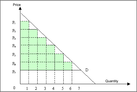 Box 10:  Deriving the consumer surplus from the demand curve