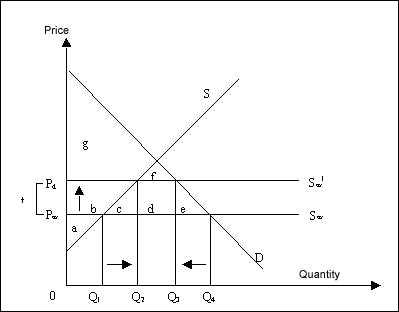 Box 12:  Welfare effects of a tariff