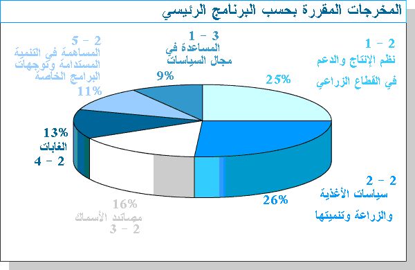 Graphic for Planned output by major programmes