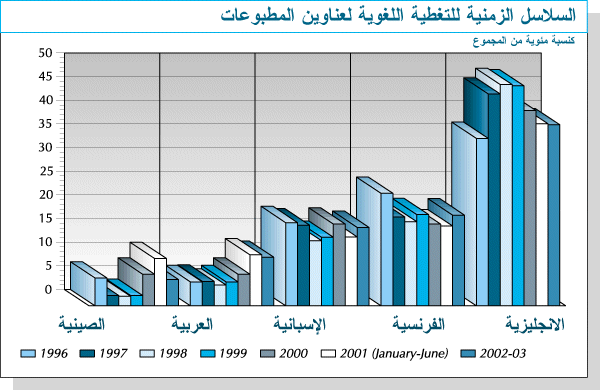 Graphic for Time series of publication titles by language as percent of total
