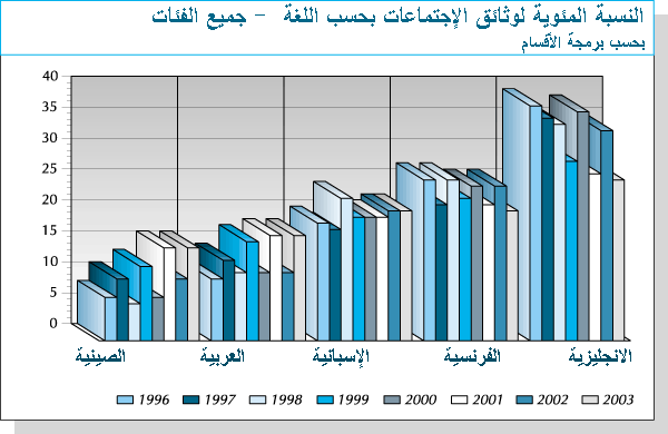 Graphic for Percentage of language of meeting documentation (all categories)