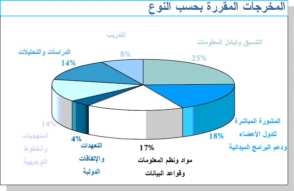 Graphic for distribution by type