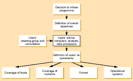 Food Composition Data