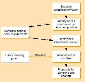 Food Composition Data