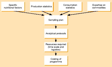 Food Composition Data