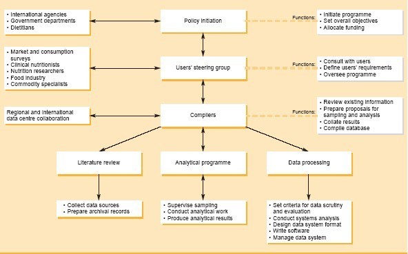 Food Composition Data