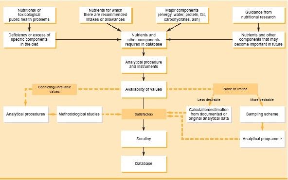 Food Composition Data