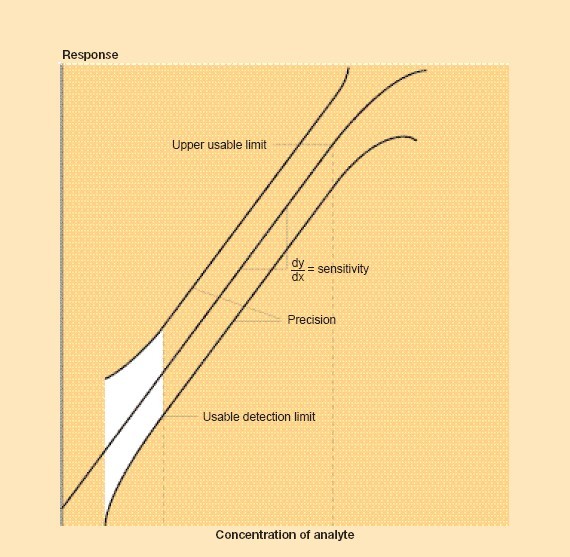 Food Composition Data