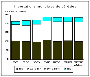 FAO/SMIAR - Perspectives alimentaire