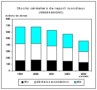 FAO/SMIAR - Perspectives alimentaire