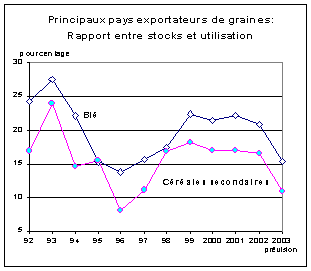 FAO/SMIAR - Perspectives alimentaire